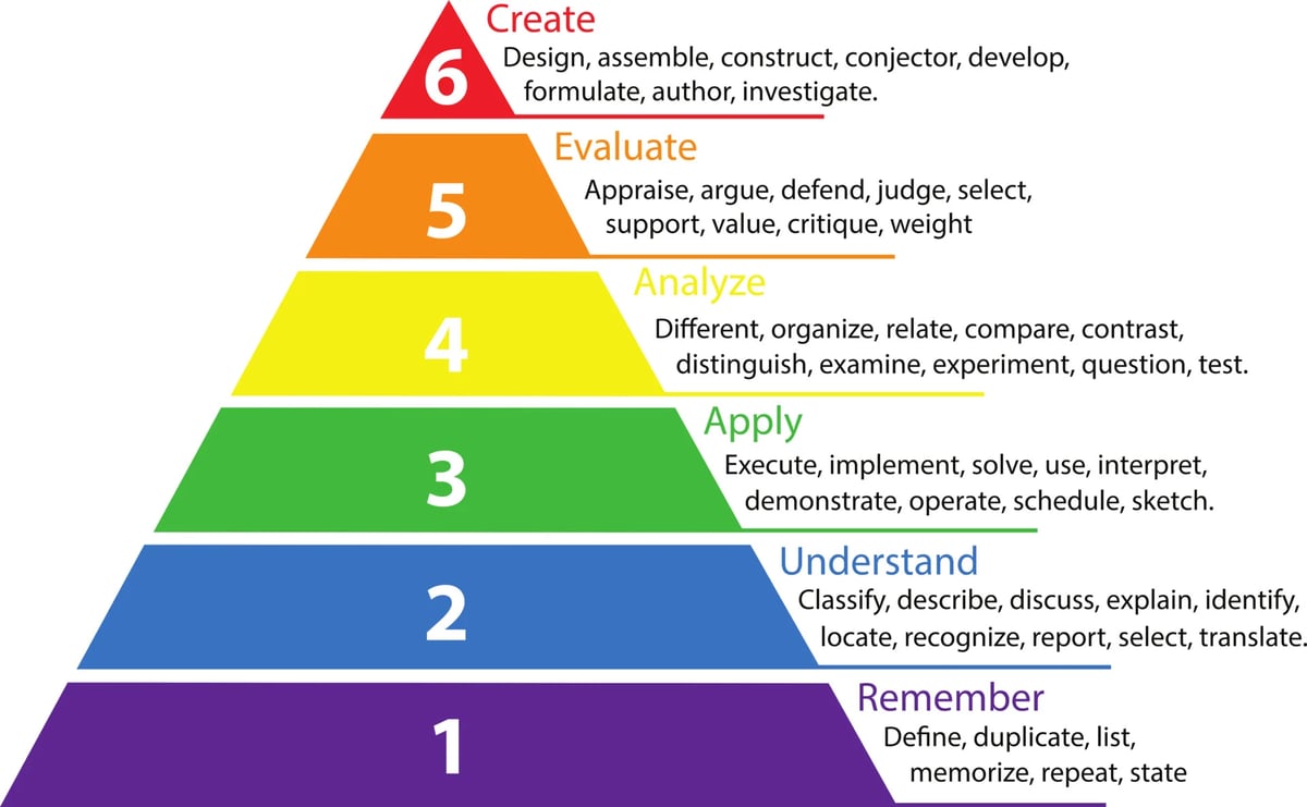 Blooms Taxonomy - a surprisingly accurate way to visualise learning