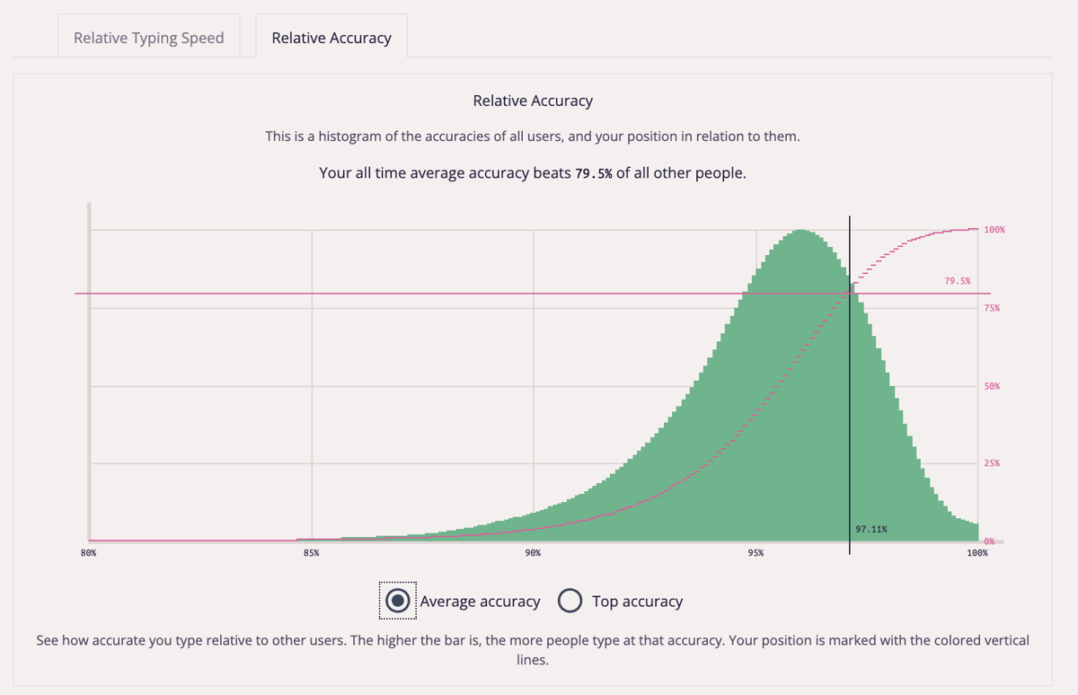 On average, I’m more accurate than 79.5% of people.