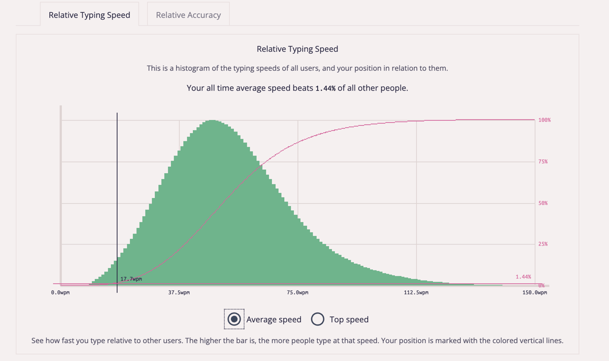 My average typing speed as of 19th June 2026