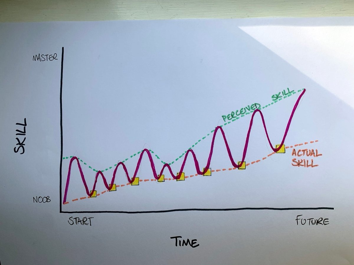 Jamie Curles crude diagram of learning over time