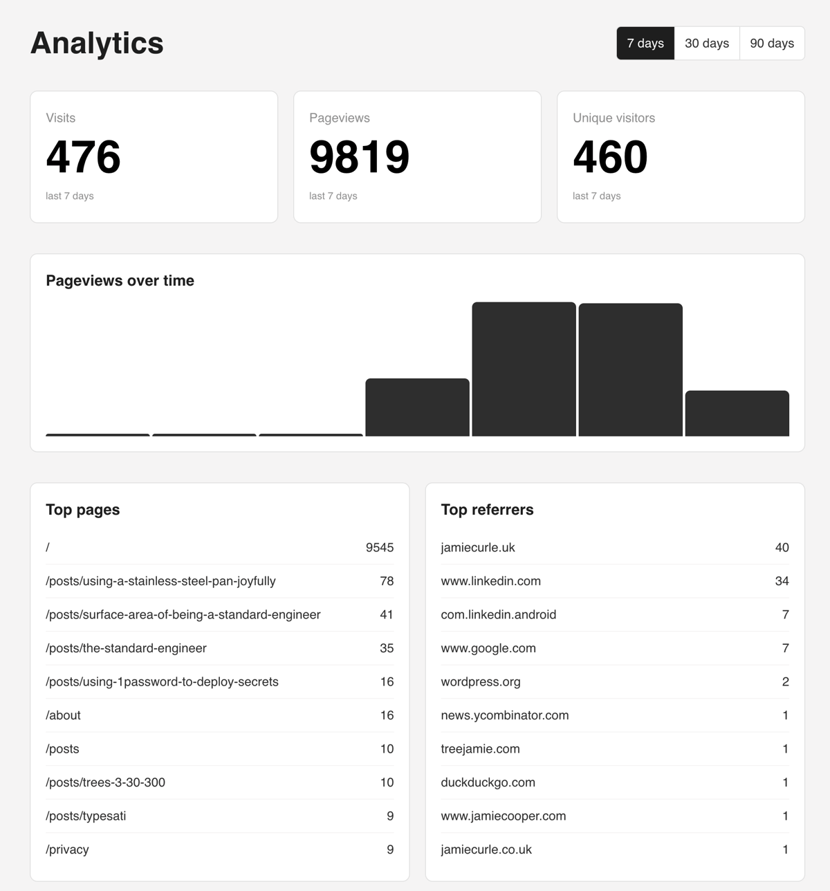 screenshot of the analytics