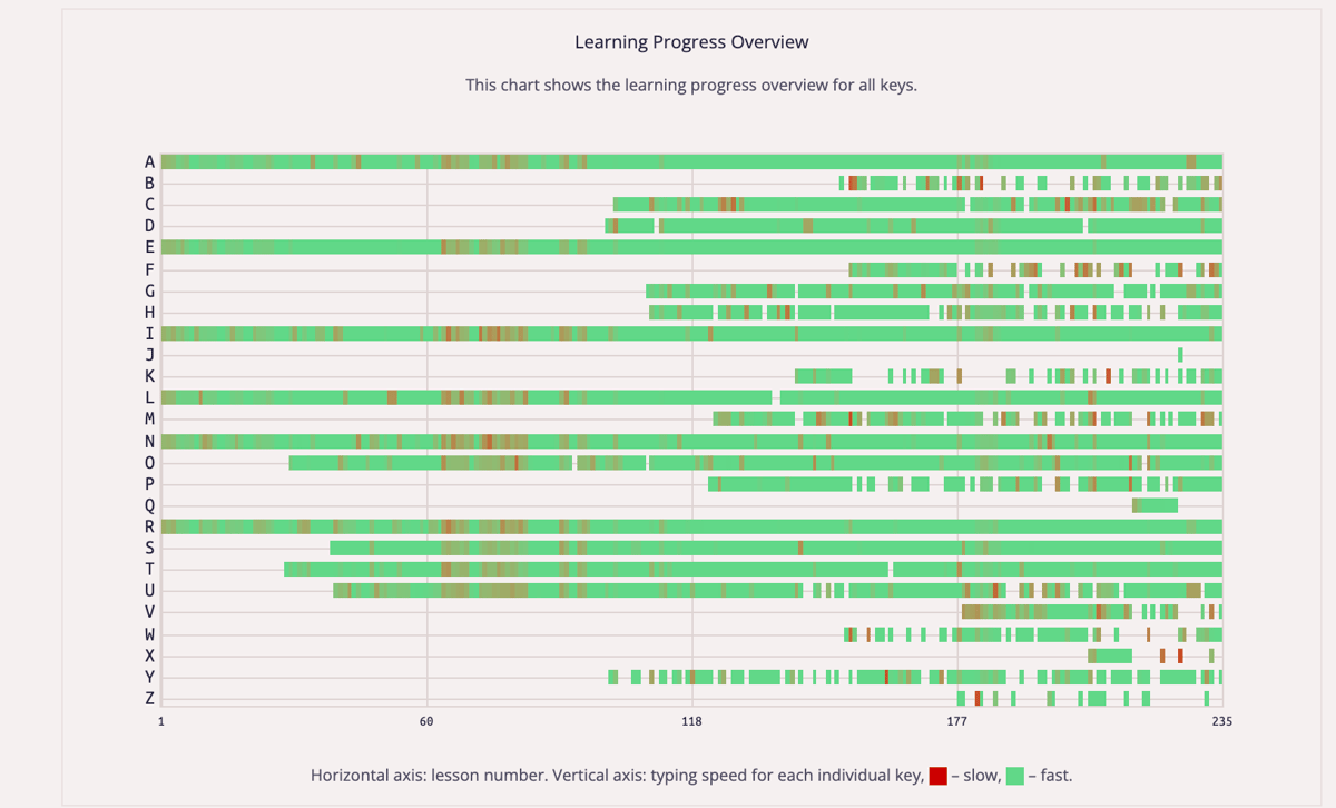 letters and accuracy over time