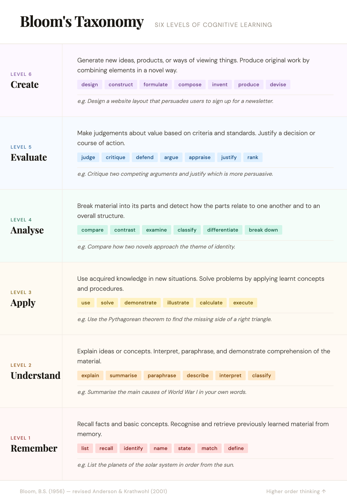 screenshot of the levels of blooms taxonomy 